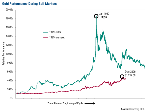 gold_bull_markets