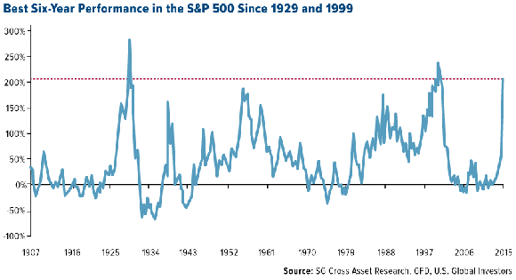 S&P 500 chart