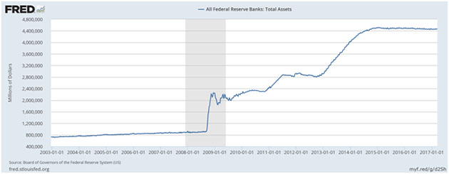 Federal Reserve Assets