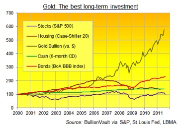 Gold, Investing, Adrian Ash