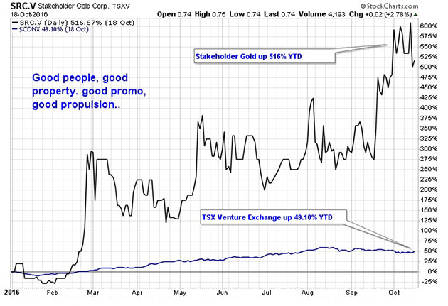 Stakeholder Gold Corp. Chart