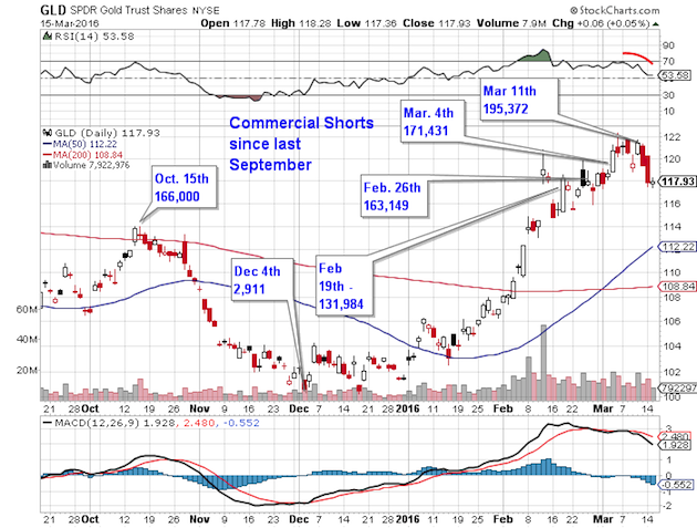 GLD Chart