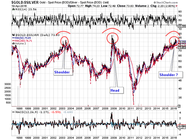 Gold-Silver Ratio Chart