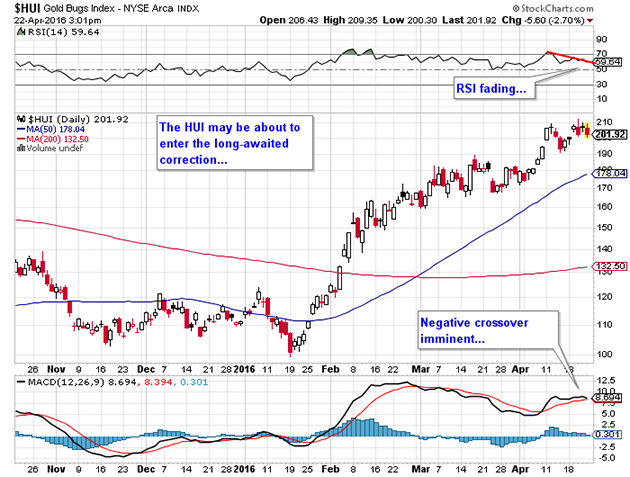 HUI Index