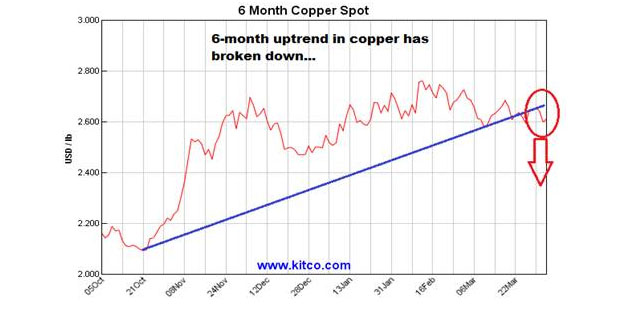 6-month copper spot