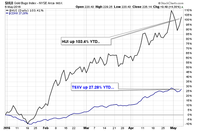 HUI Index Chart