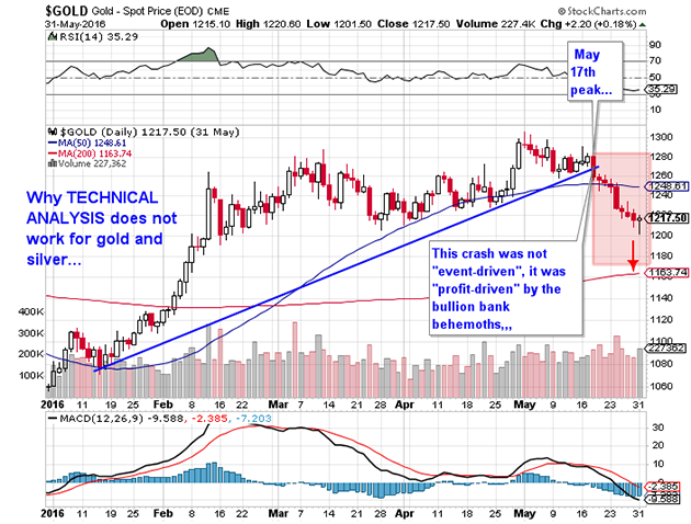 Why Technical Analysis Does Not Work for Gold and Silver