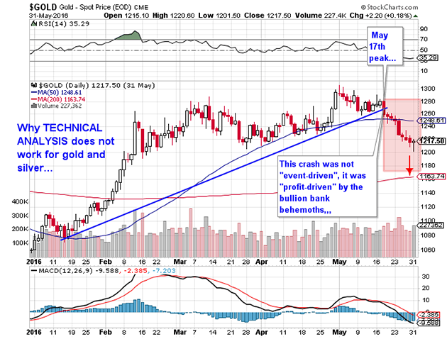 Silver Technical Chart