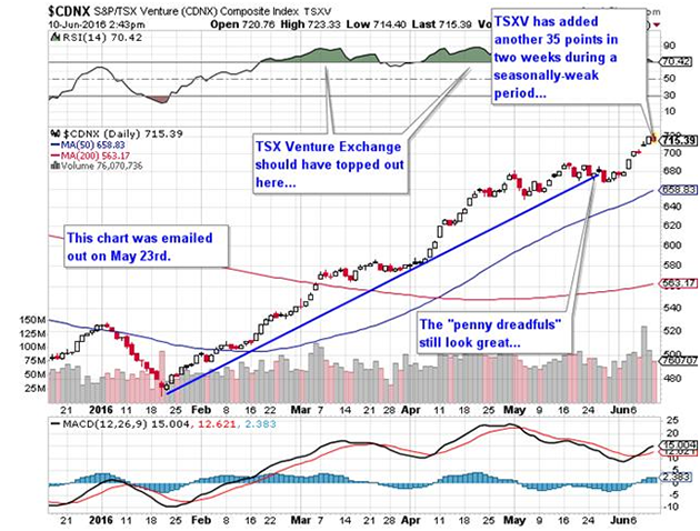 S&P/TSX.V Composite Index