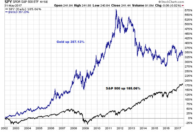 SPDR S&P 500 ETF