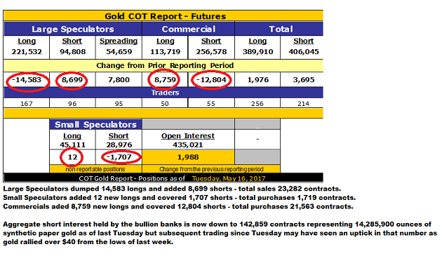 Gold COT Report, May 16, 2017