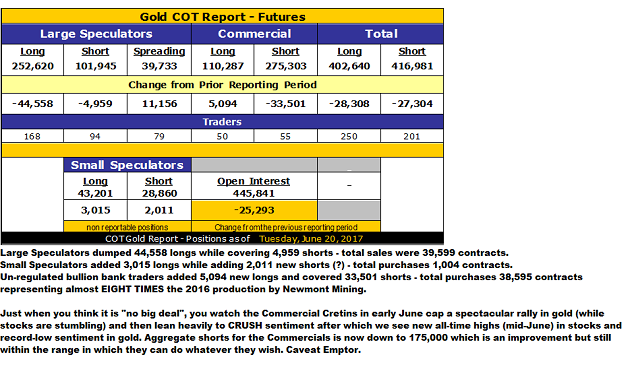 Gold COT Report, June 20, 2017