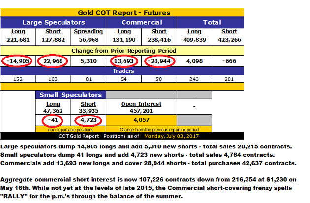 Gold COT Report, July 3, 2017