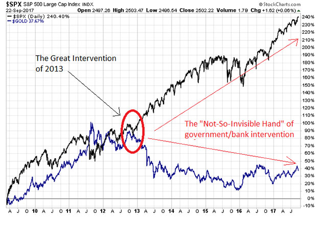 S&P 500 Vs. Gold