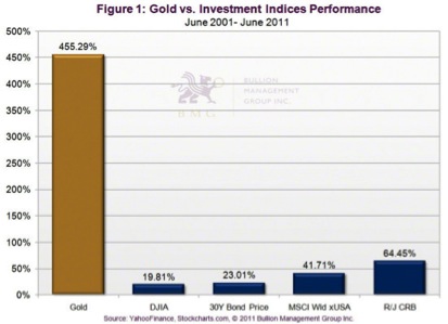 Gold, Silver, Platinum, Investing, Nick Barisheff