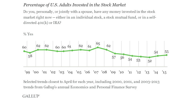 Percentage of U.S. Adults Invested in Stock Market