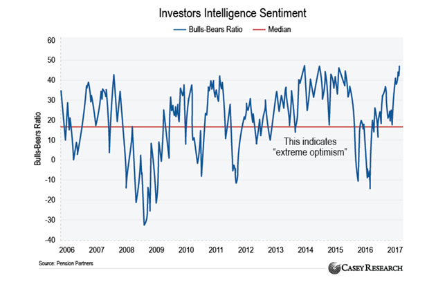 Investors Intelligence Sentiment