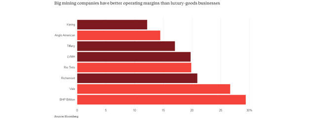 Operating margins