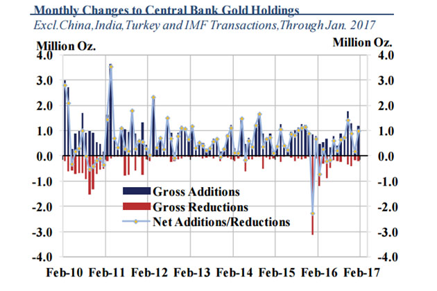 Monthly changes to Central Bank Gold Holdings