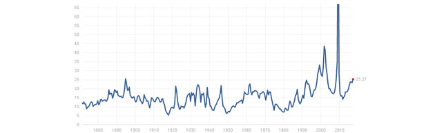 P/E Ratio US Stocks