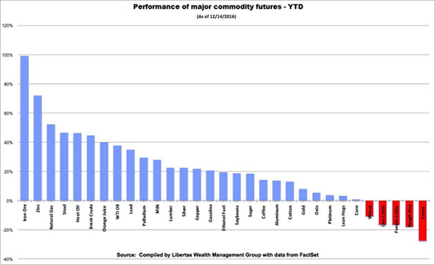 Major Commodity Futures