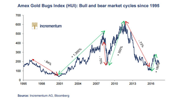 Amex Gold Bugs Index and bear market cycles since 1995