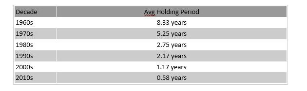 Average holding period for NYSE stock