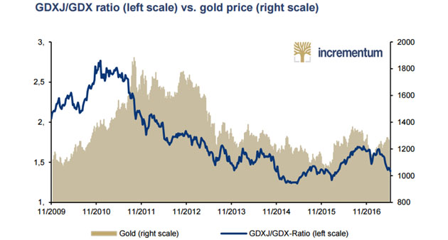 GDXJ/GDX ratio vs. gold price