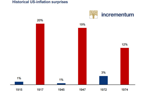 Historical US Inflation Surprises