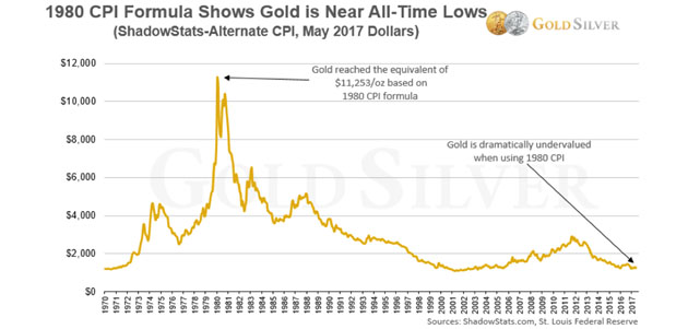 CPI Formula Shows Gold Is Near All-Time Lows