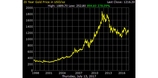 20-Year Gold Price in USD