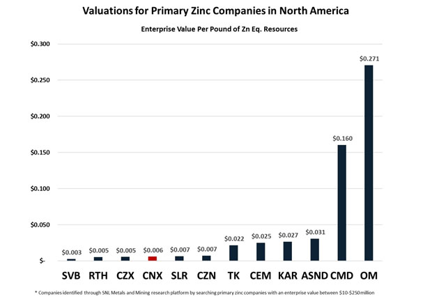 Valuations for Primary Zinc Companies in North America