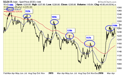 Gold Spot Price