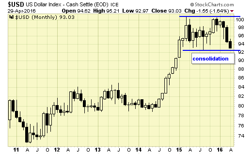 US Dollar Index