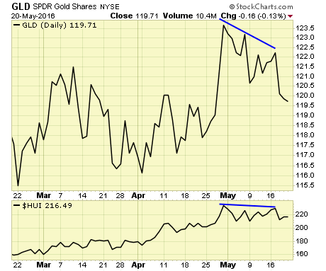 SPDR Gold Shares