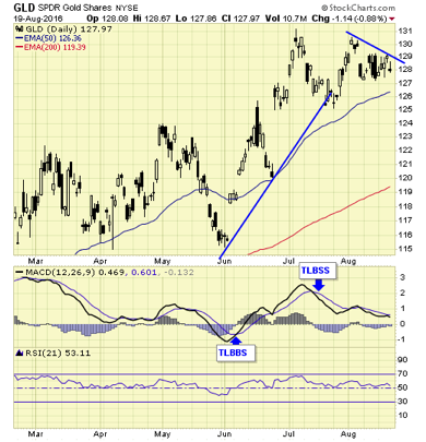 SPDR Gold Shares GLD