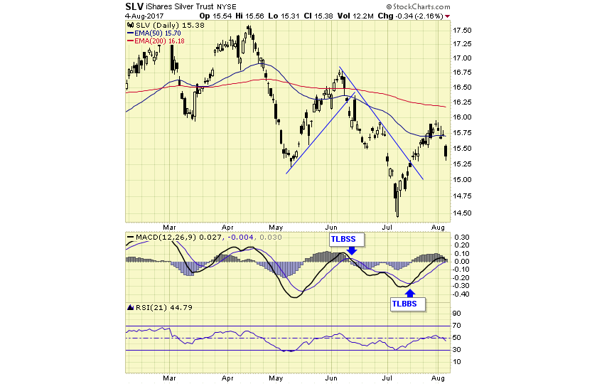 SLV Chart