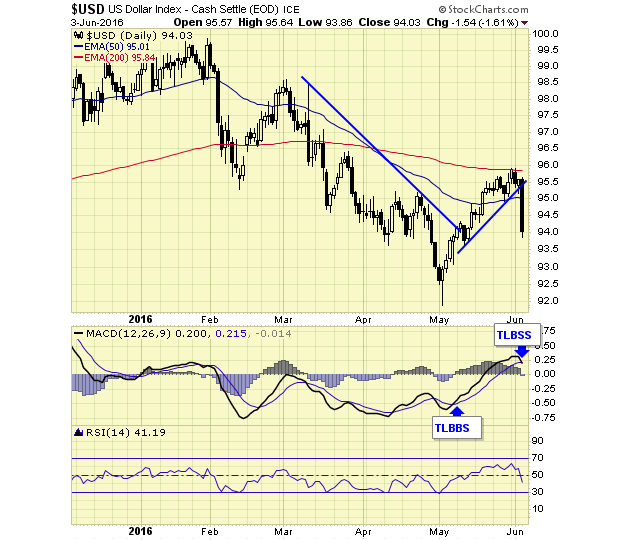 US Dollar Index