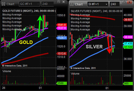 Gold, Silver, Investing, Chris Vermeulen