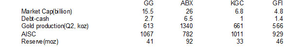 Gold miner comparisons