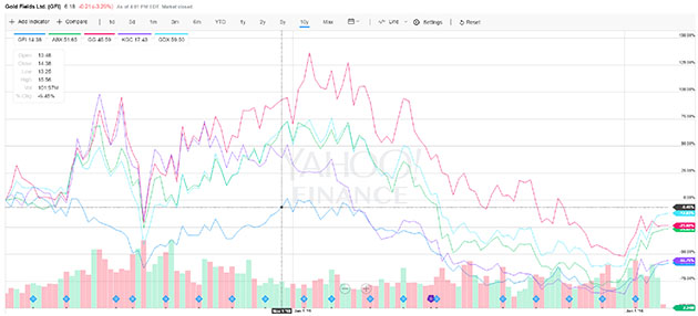 Gold miner comparison chart