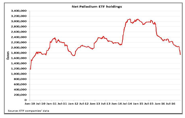 Net Palladium ETF Holdings