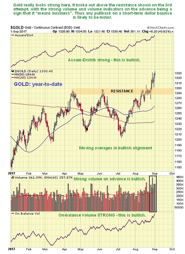 Gold year to date