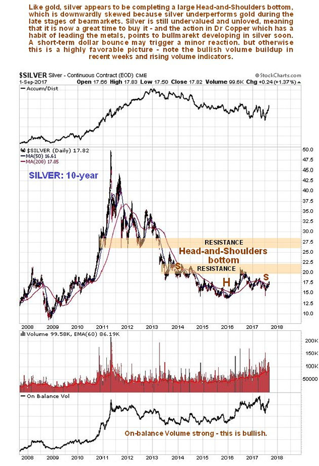 10-Year Silver Chart