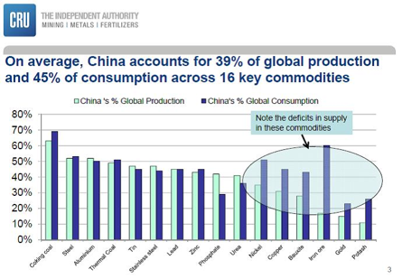 Global production