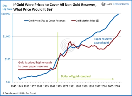 Gold, Investing, Bud Conrad