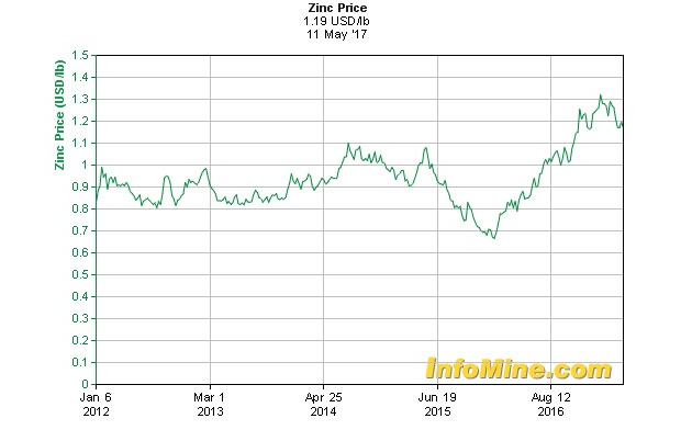 Zinc price