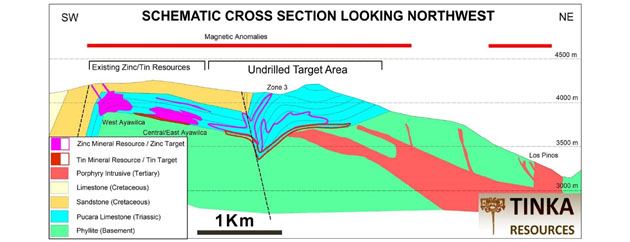 Ayawilca project resources and targets; schematic cross section