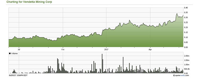 VTT 1-Year Share Price