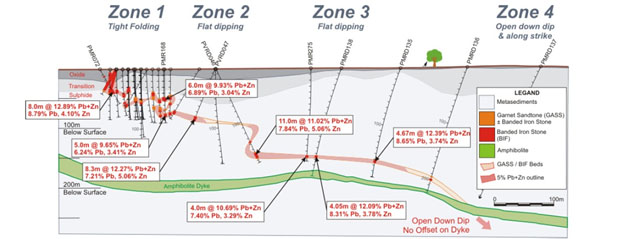 Zones